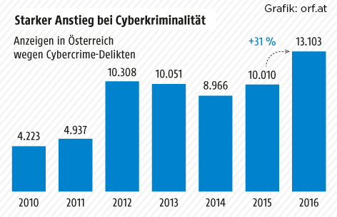 Grafik Anstieg Cybercriminalität