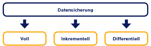 Die drei Arten der Datensicherungen