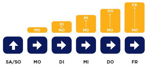 Differenzielle Datensicherung