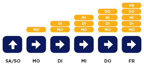 Inkrementelle Datensicherung