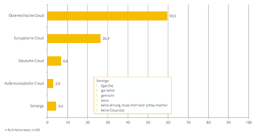 Studie IT Sicherheit KMU Österreich - österreichische Cloud bevorzugt