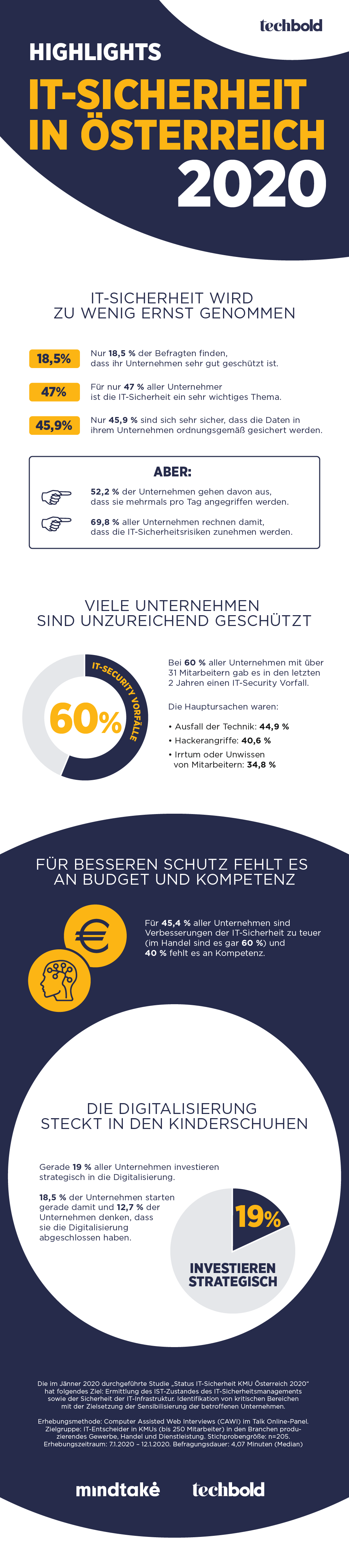 Infografik: Highlights Studie IT-Sicherheit KMU Österreich 2020