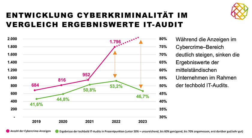 Entwicklung Cyberkriminalität 2019 - 2023 im Vergleich zu den Ergebniswerten des IT-Audits
