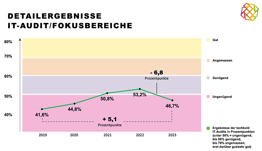 Detailergebisse IT-Audit von 2019 - 2023