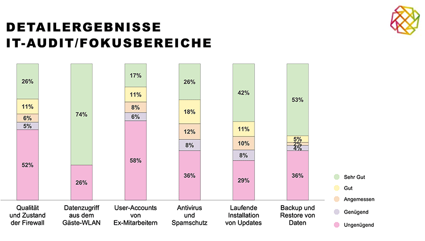 Detailergebnisse IT-Audit Fokusbereiche 2019 - 2023